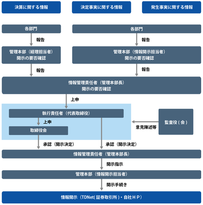 ＜当社に係る決定事項・決算に関する情報等＞