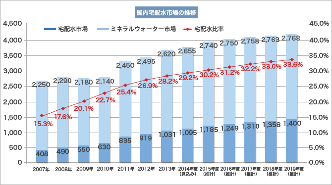 国内水市場の推移