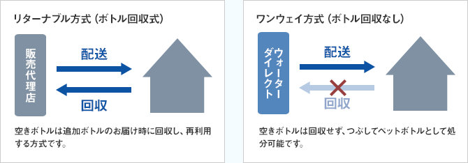 リターナブル方式（ボトル回収式）とワンウェイ方式（ボトル回収なし）